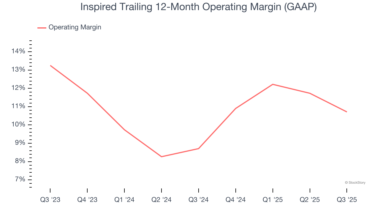 Inspired Trailing 12-Month Operating Margin (GAAP)