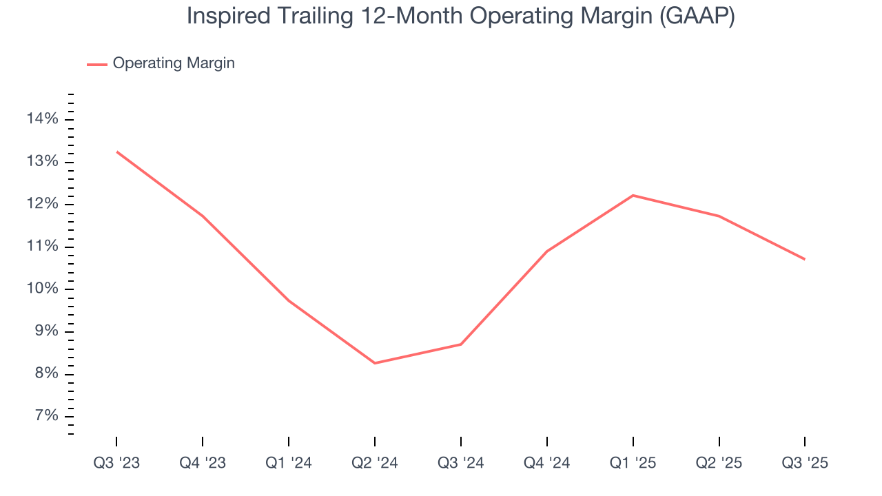 Inspired Trailing 12-Month Operating Margin (GAAP)