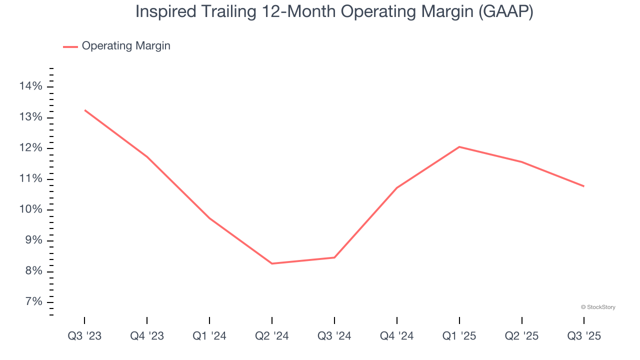 Inspired Trailing 12-Month Operating Margin (GAAP)