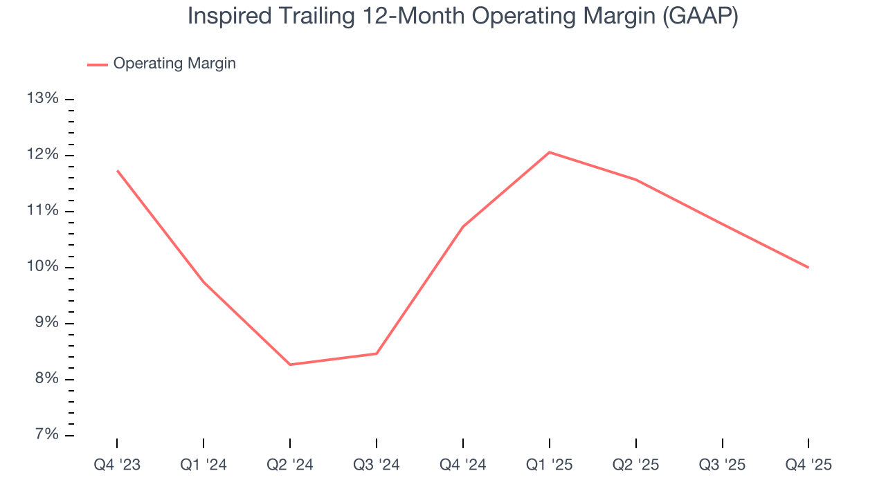 Inspired Trailing 12-Month Operating Margin (GAAP)