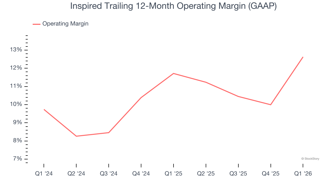 Inspired Trailing 12-Month Operating Margin (GAAP)