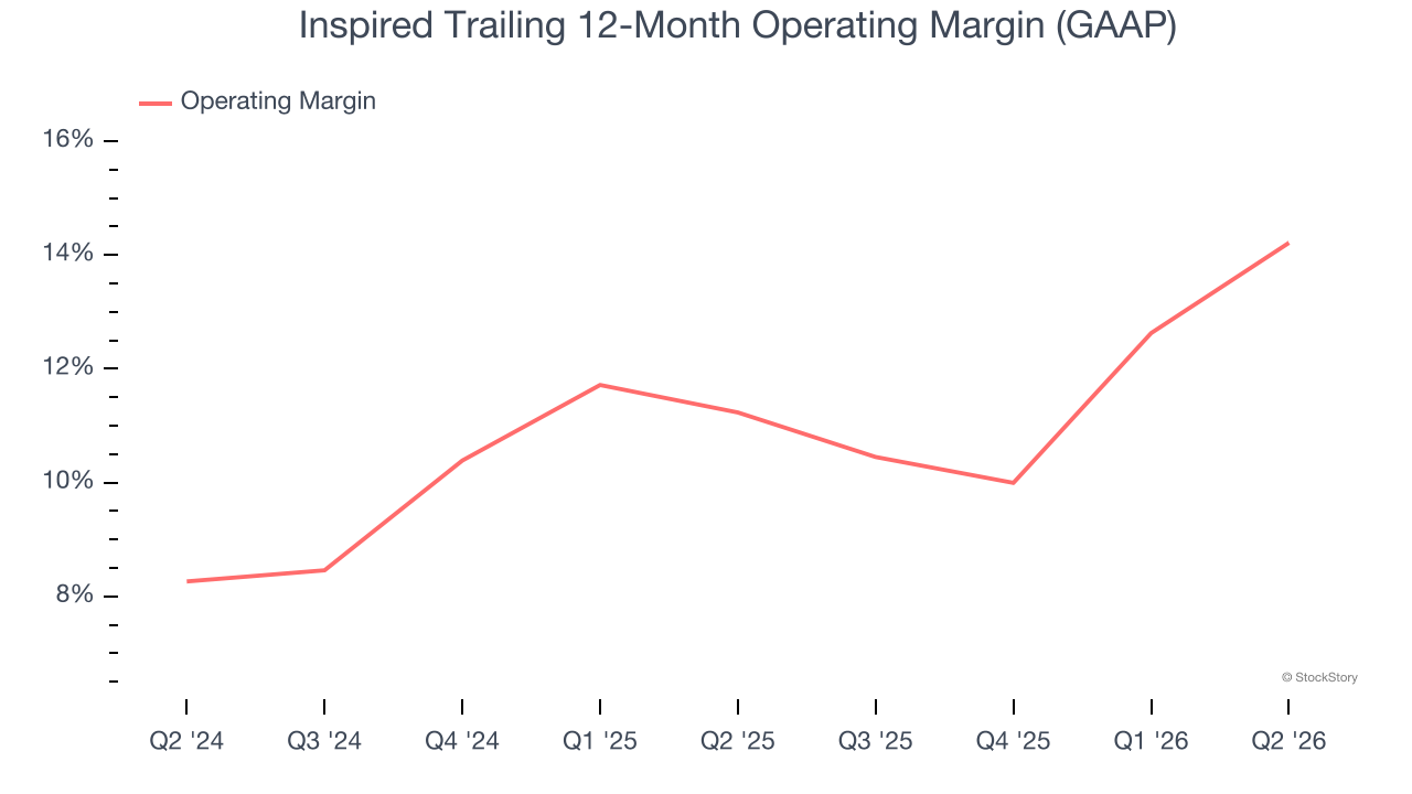 Inspired Trailing 12-Month Operating Margin (GAAP)