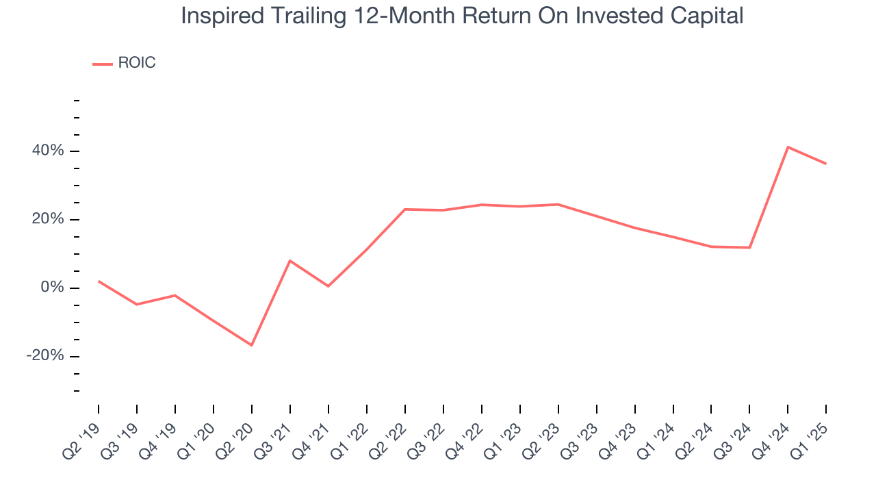 Inspired Trailing 12-Month Return On Invested Capital