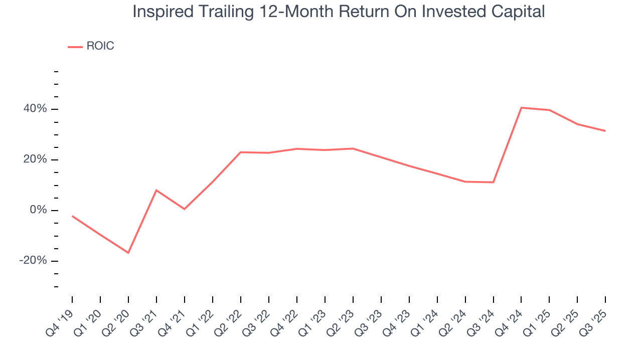Inspired Trailing 12-Month Return On Invested Capital
