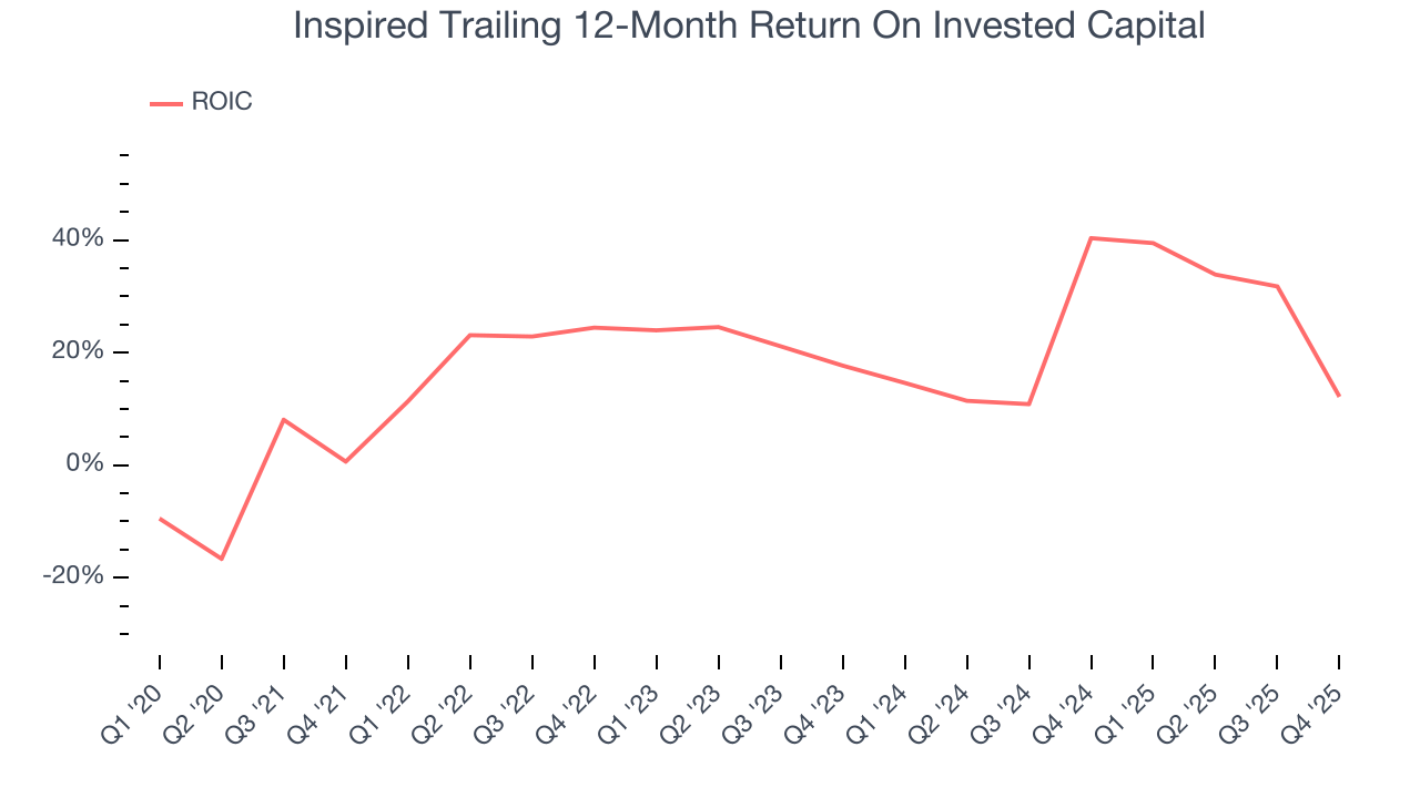 Inspired Trailing 12-Month Return On Invested Capital