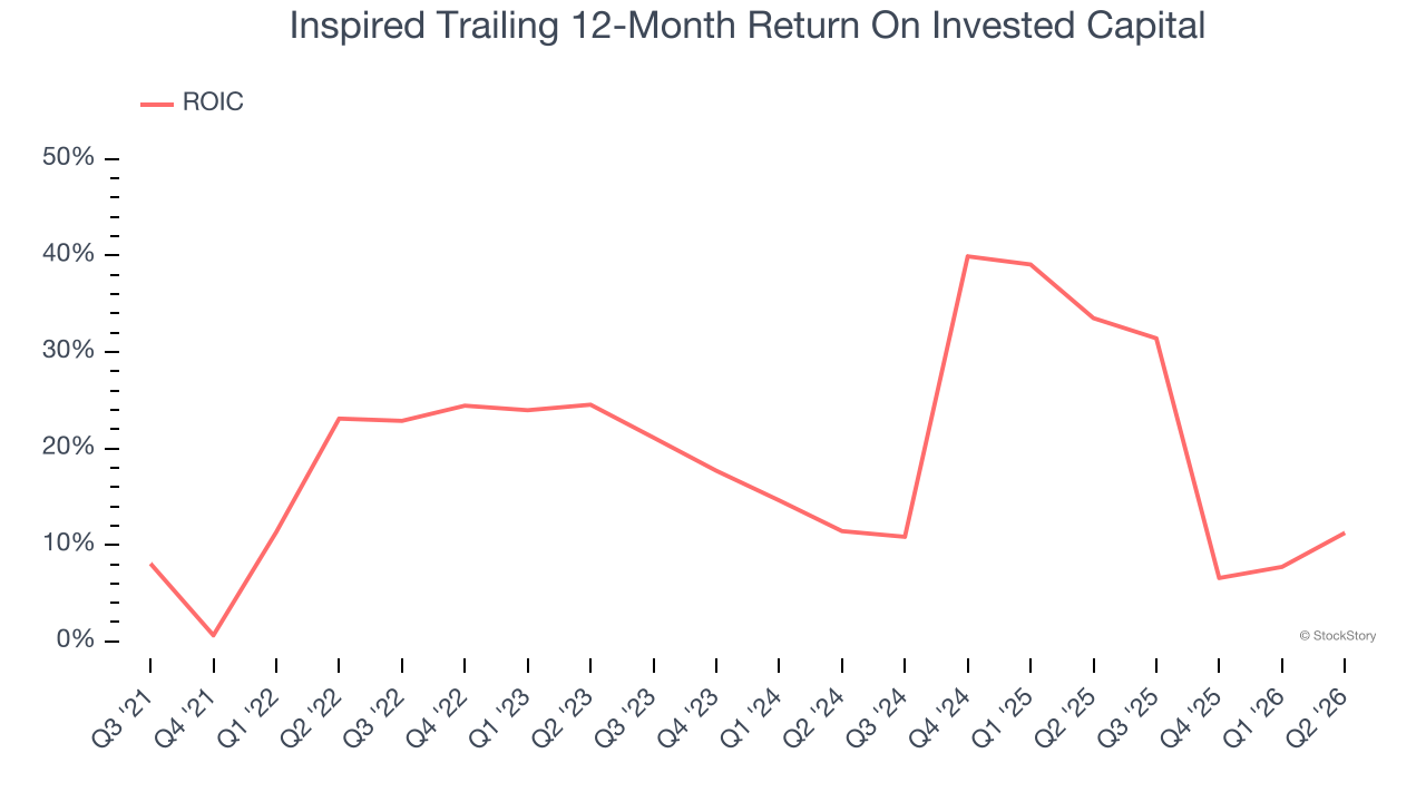 Inspired Trailing 12-Month Return On Invested Capital