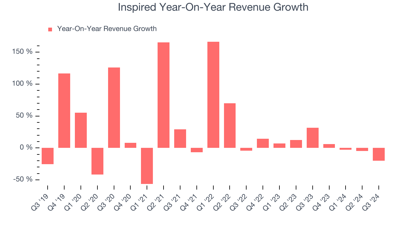 Inspired Year-On-Year Revenue Growth