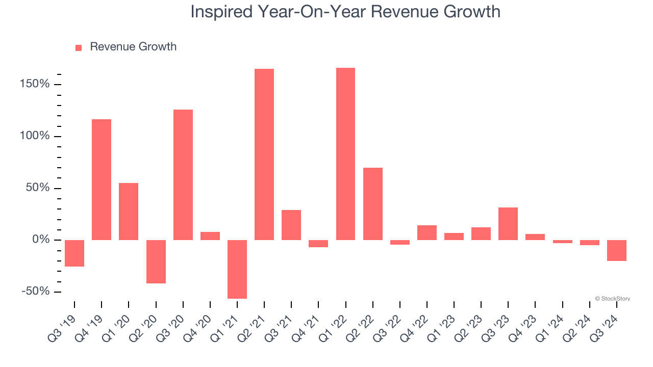 Inspired Year-On-Year Revenue Growth