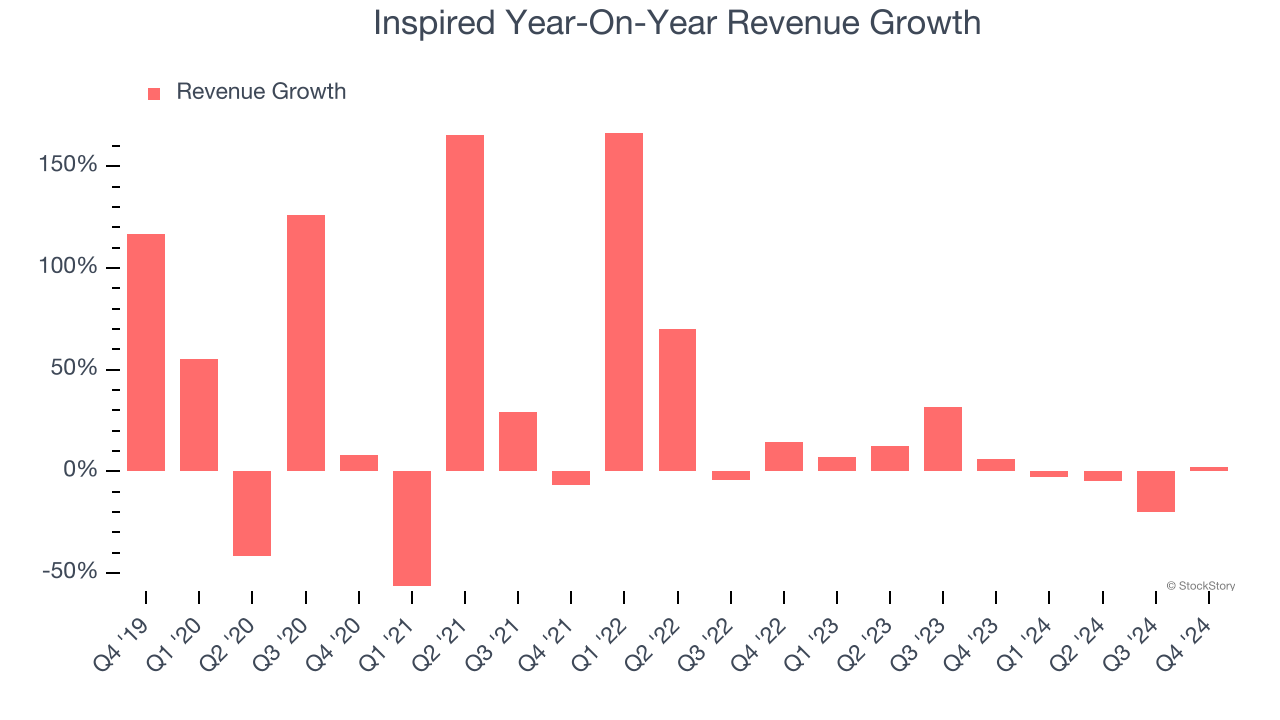 Inspired Year-On-Year Revenue Growth