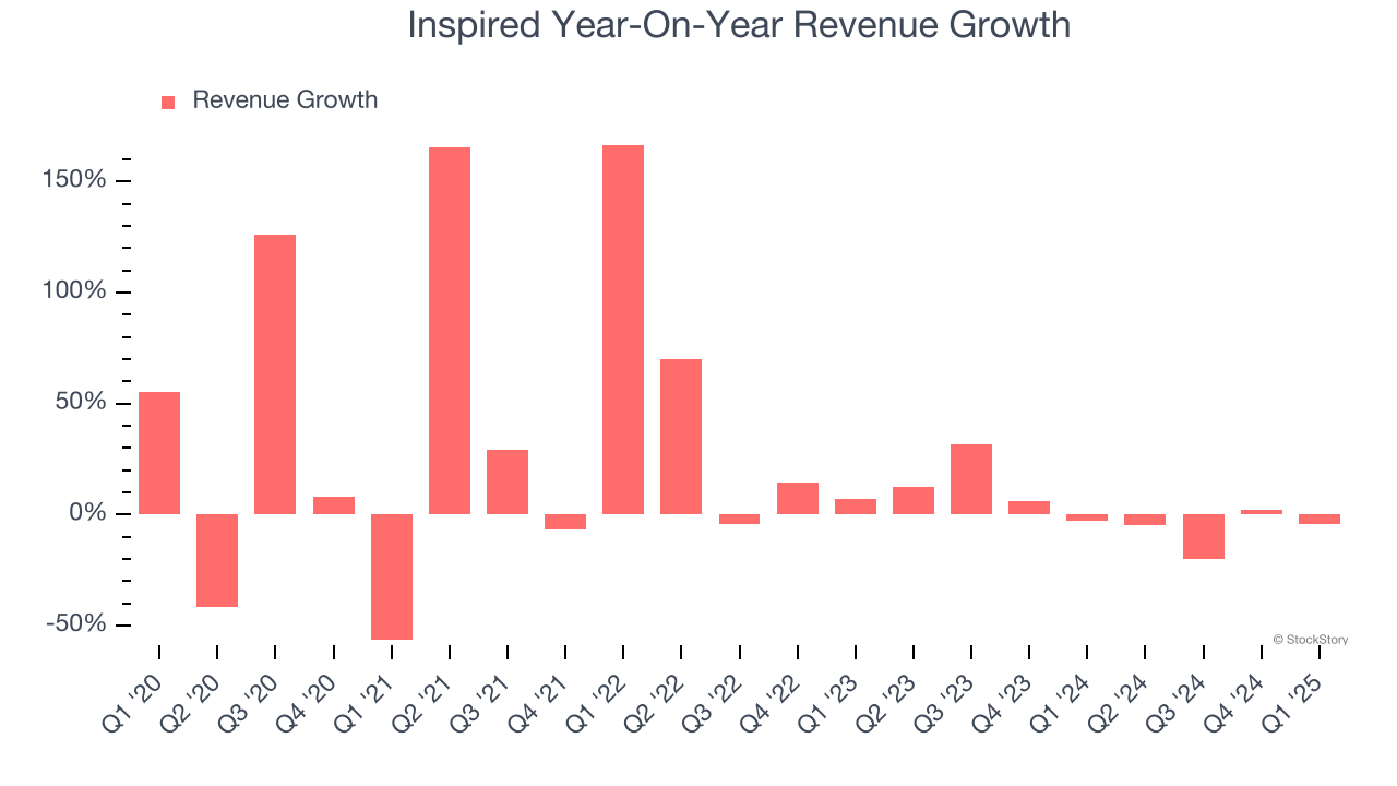Inspired Year-On-Year Revenue Growth
