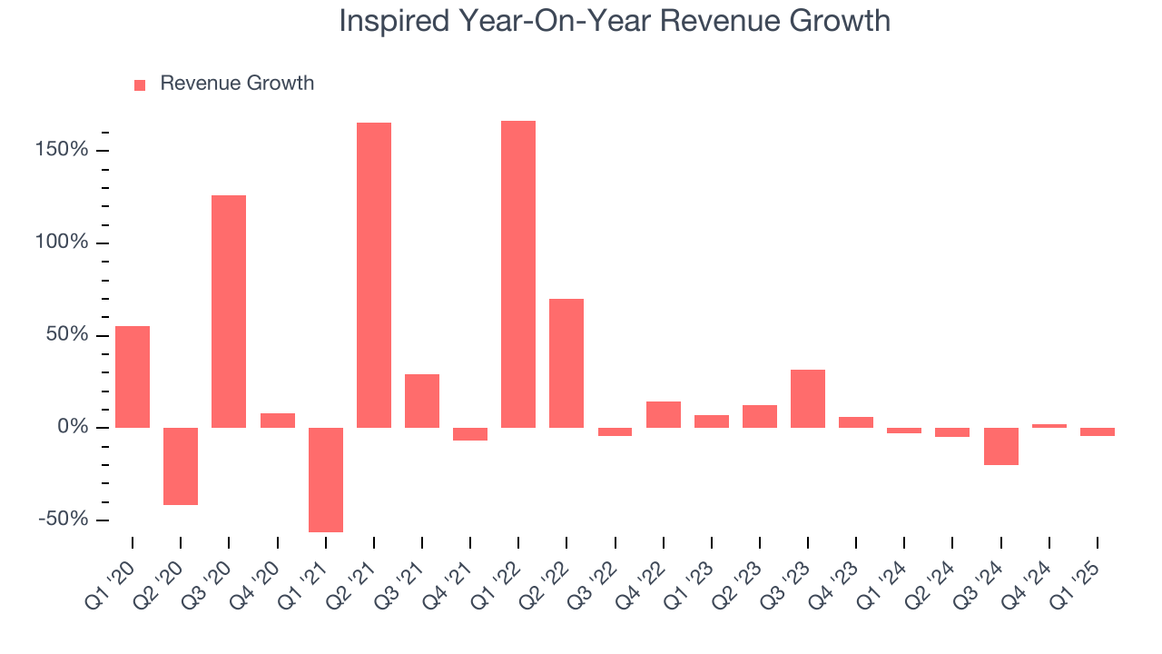 Inspired Year-On-Year Revenue Growth