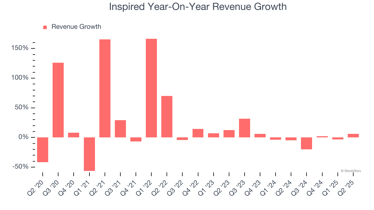 Inspired Year-On-Year Revenue Growth
