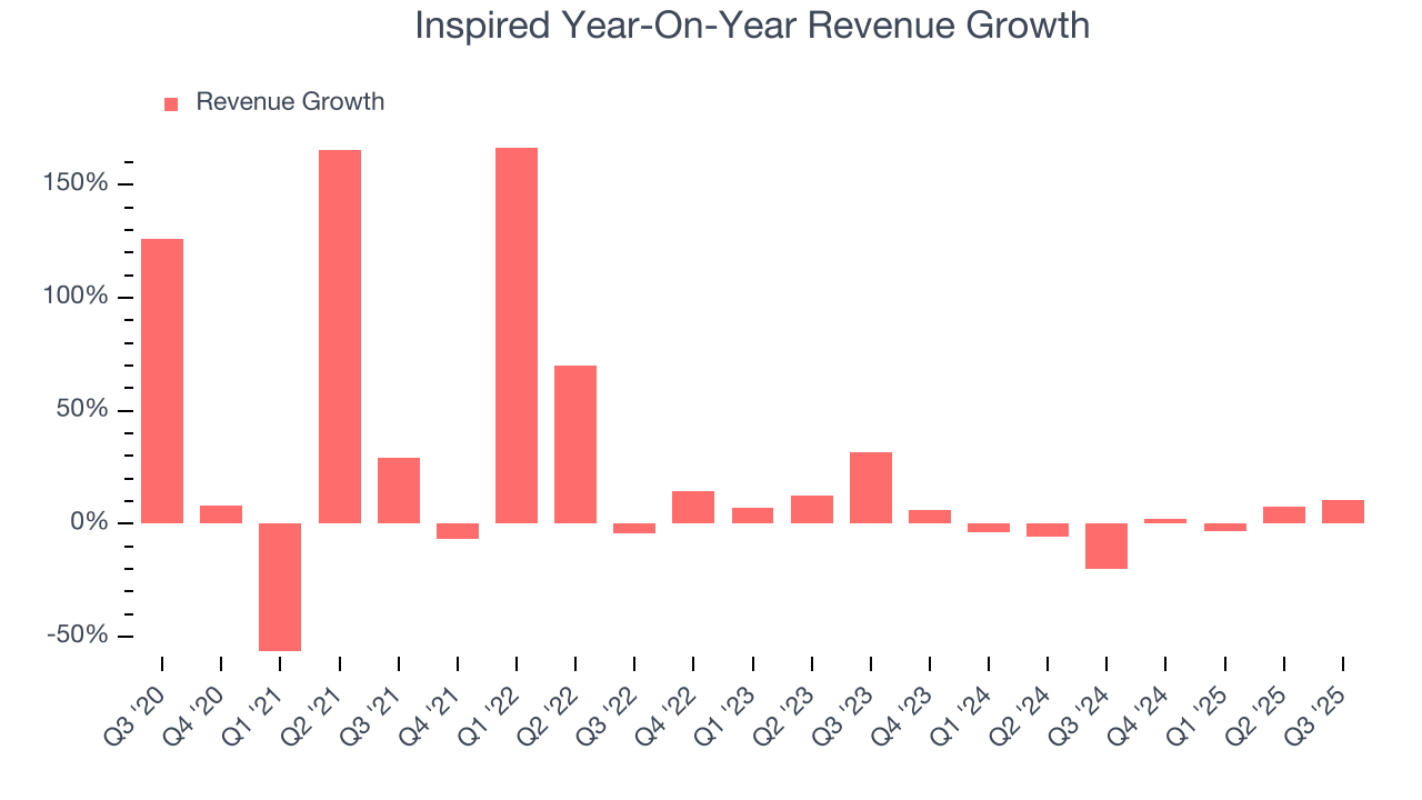 Inspired Year-On-Year Revenue Growth