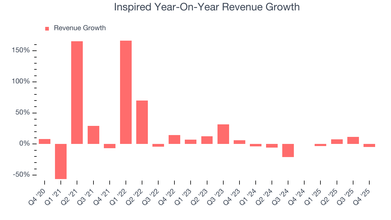 Inspired Year-On-Year Revenue Growth