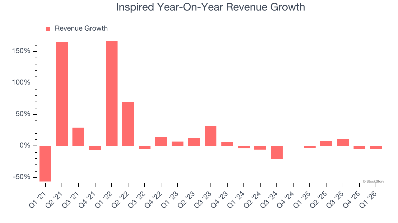 Inspired Year-On-Year Revenue Growth