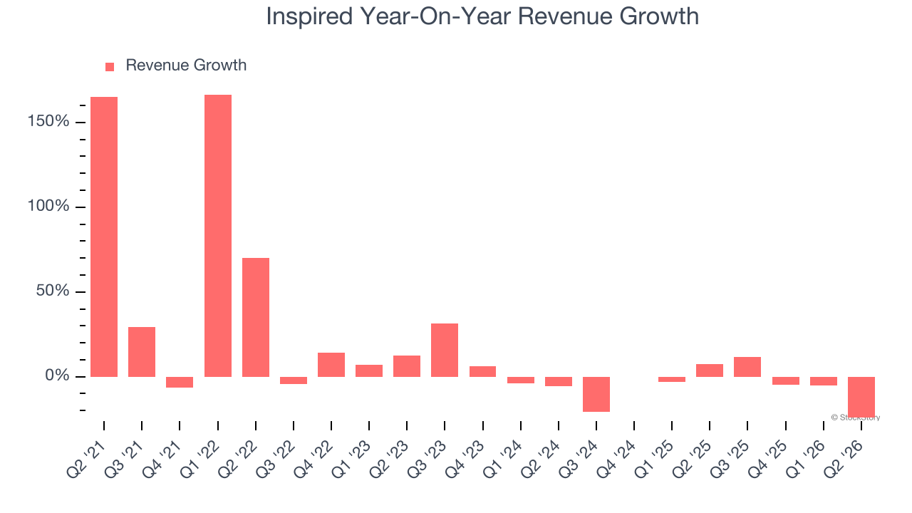Inspired Year-On-Year Revenue Growth