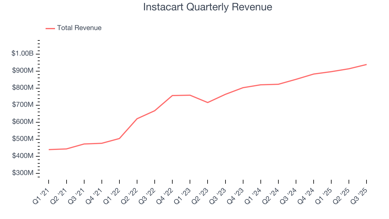 Instacart Quarterly Revenue