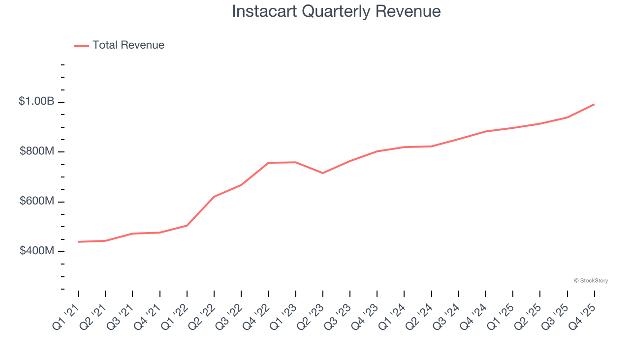 Instacart Quarterly Revenue