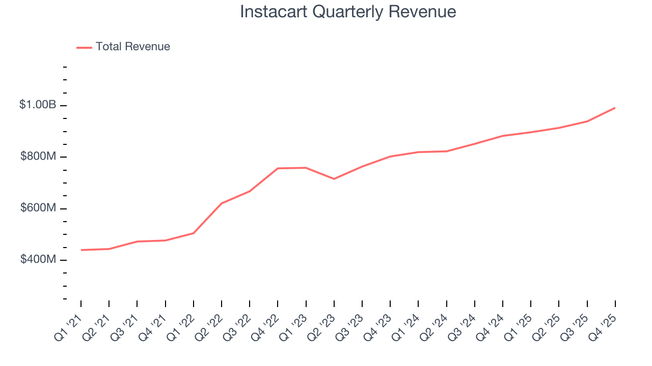 Instacart Quarterly Revenue