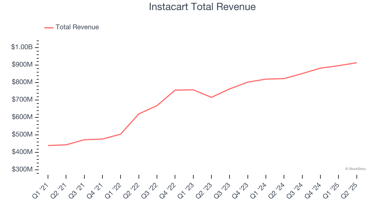 Instacart Total Revenue