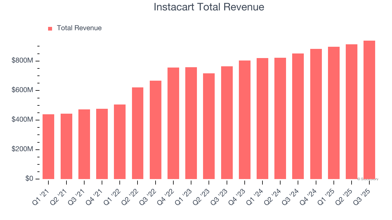 Instacart Total Revenue