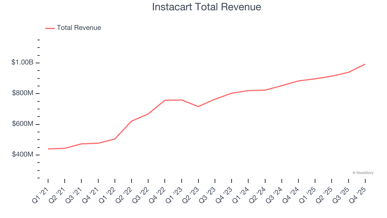 Instacart Total Revenue