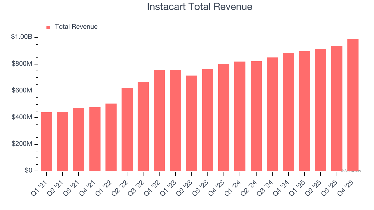 Instacart Total Revenue