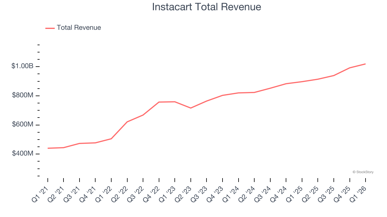 Instacart Total Revenue