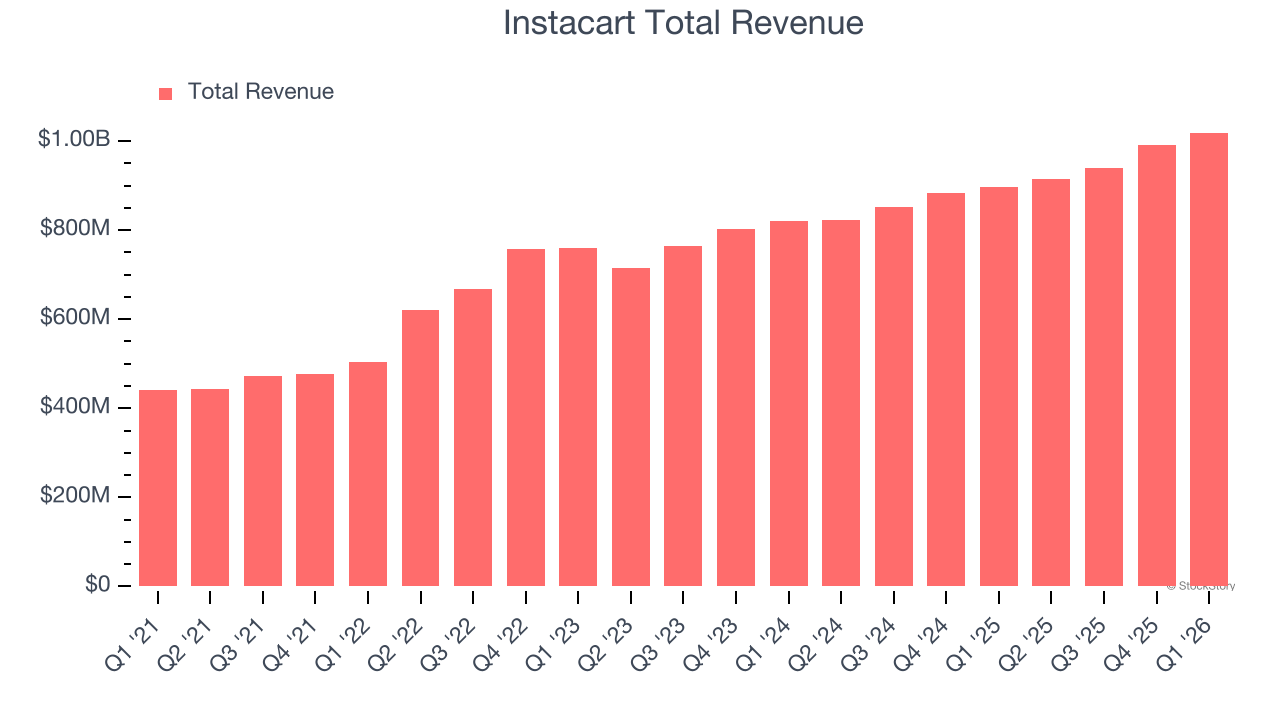 Instacart Total Revenue