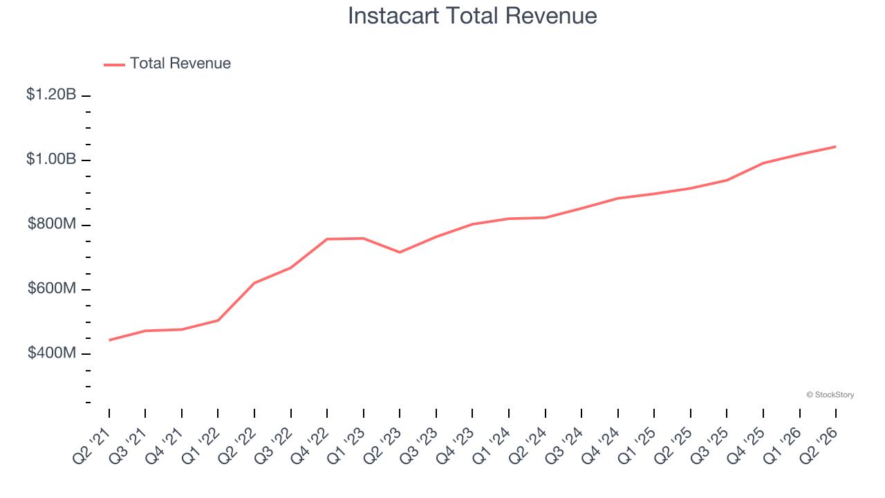 Instacart Total Revenue
