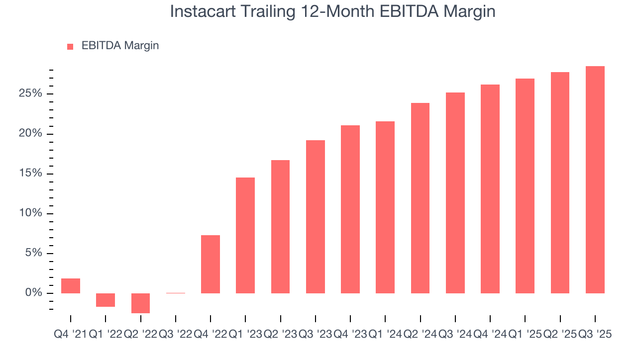 Instacart Trailing 12-Month EBITDA Margin