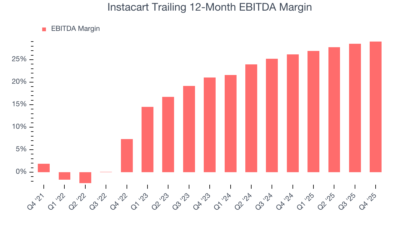 Instacart Trailing 12-Month EBITDA Margin