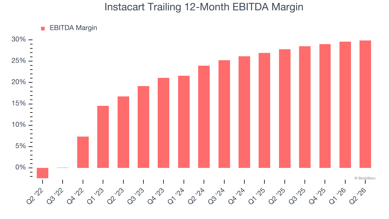 Instacart Trailing 12-Month EBITDA Margin