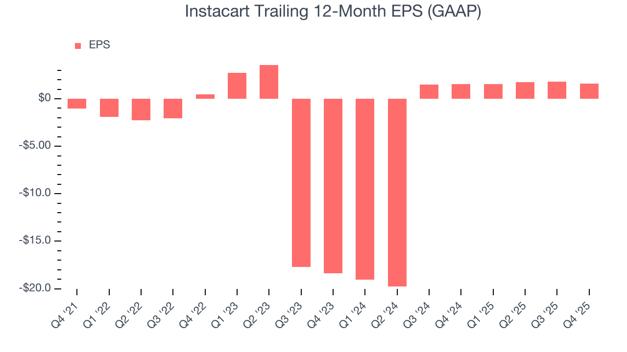 Instacart Trailing 12-Month EPS (GAAP)