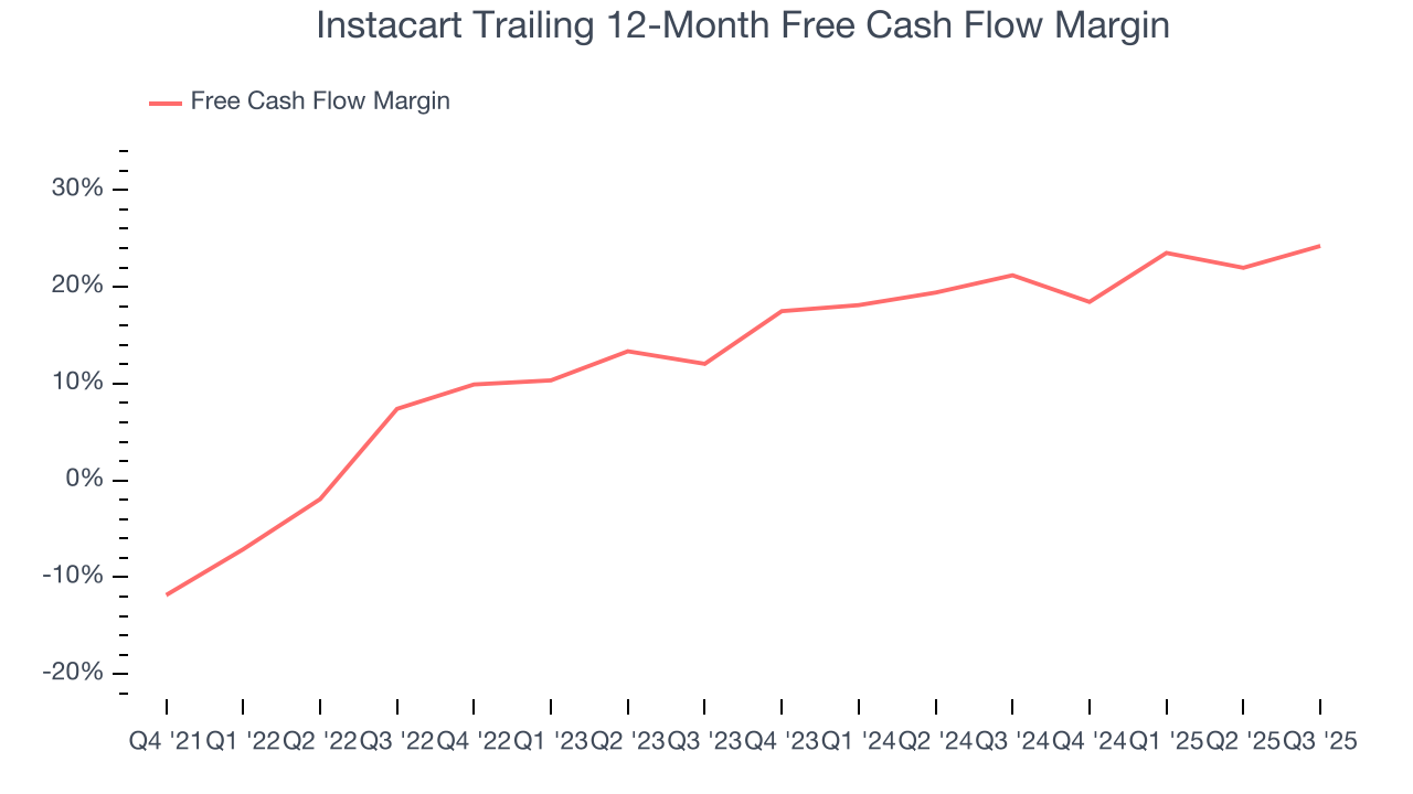 Instacart Trailing 12-Month Free Cash Flow Margin