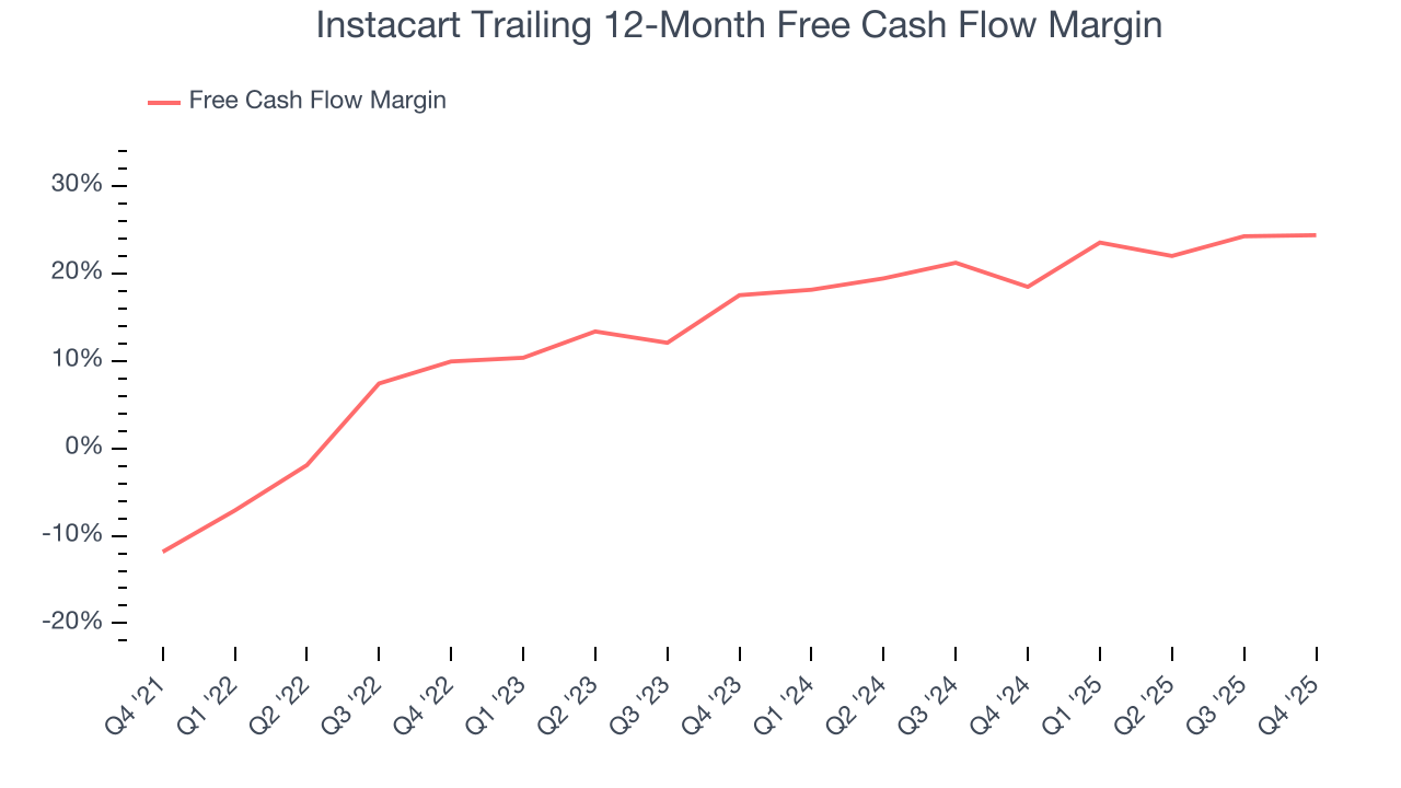 Instacart Trailing 12-Month Free Cash Flow Margin