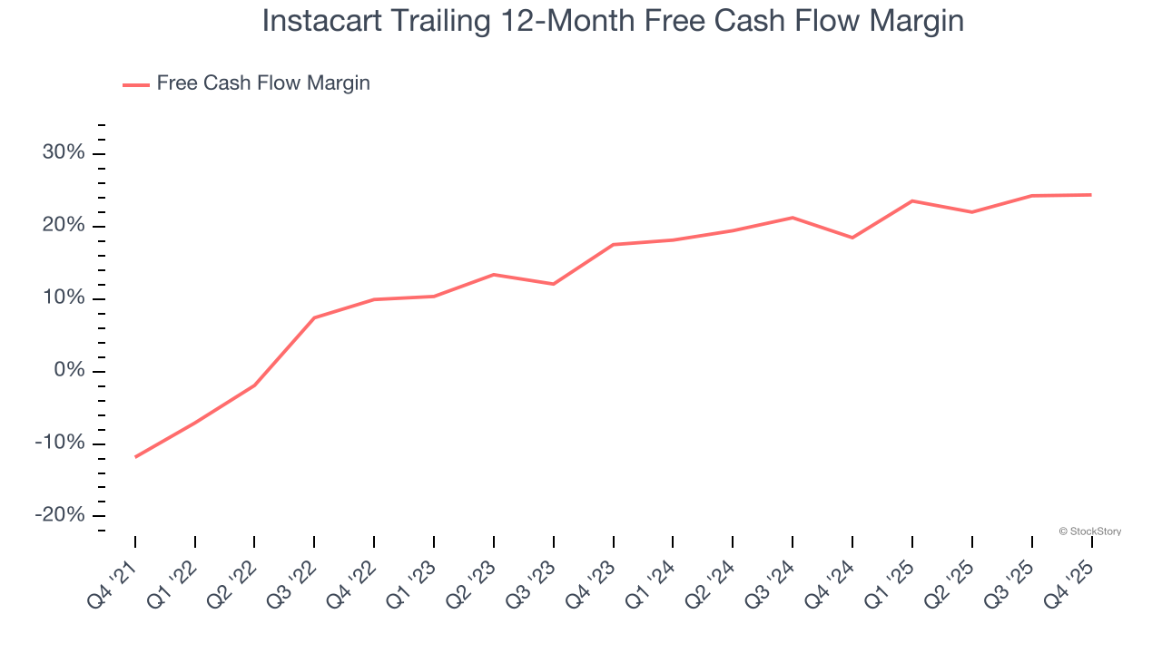 Instacart Trailing 12-Month Free Cash Flow Margin