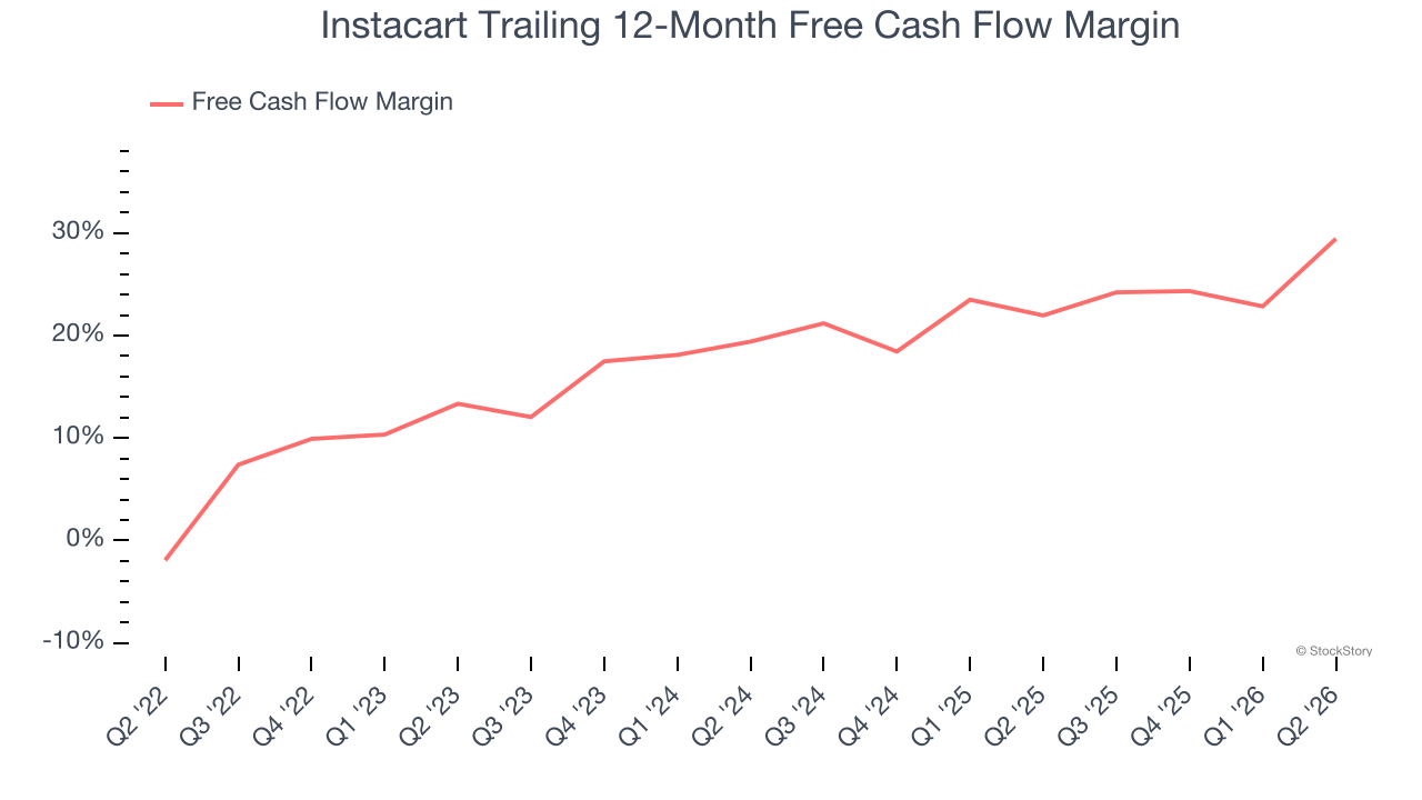 Instacart Trailing 12-Month Free Cash Flow Margin