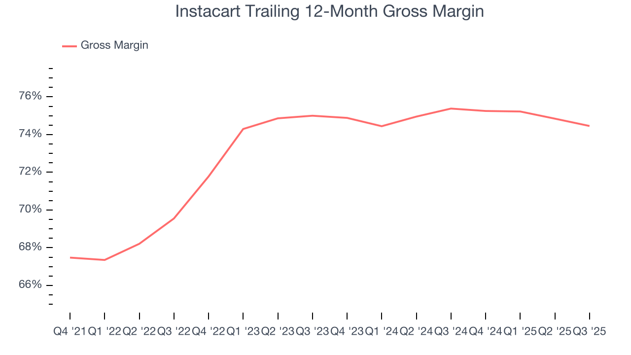 Instacart Trailing 12-Month Gross Margin