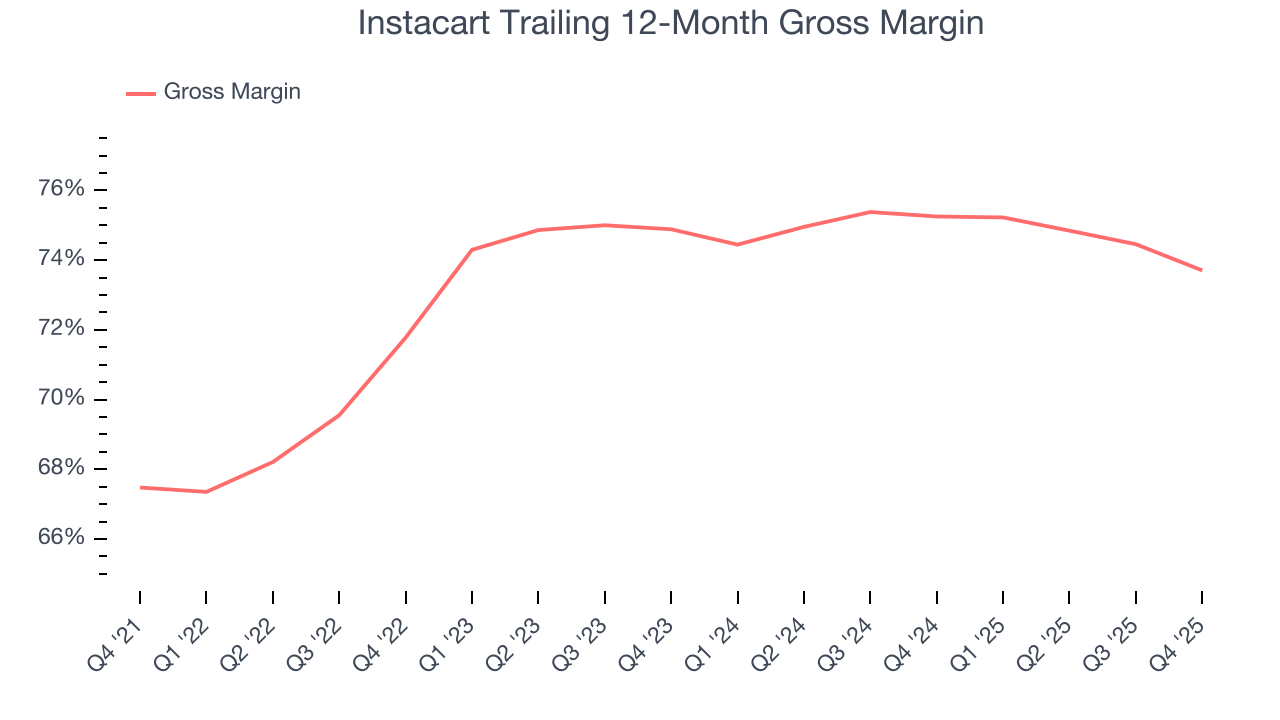 Instacart Trailing 12-Month Gross Margin