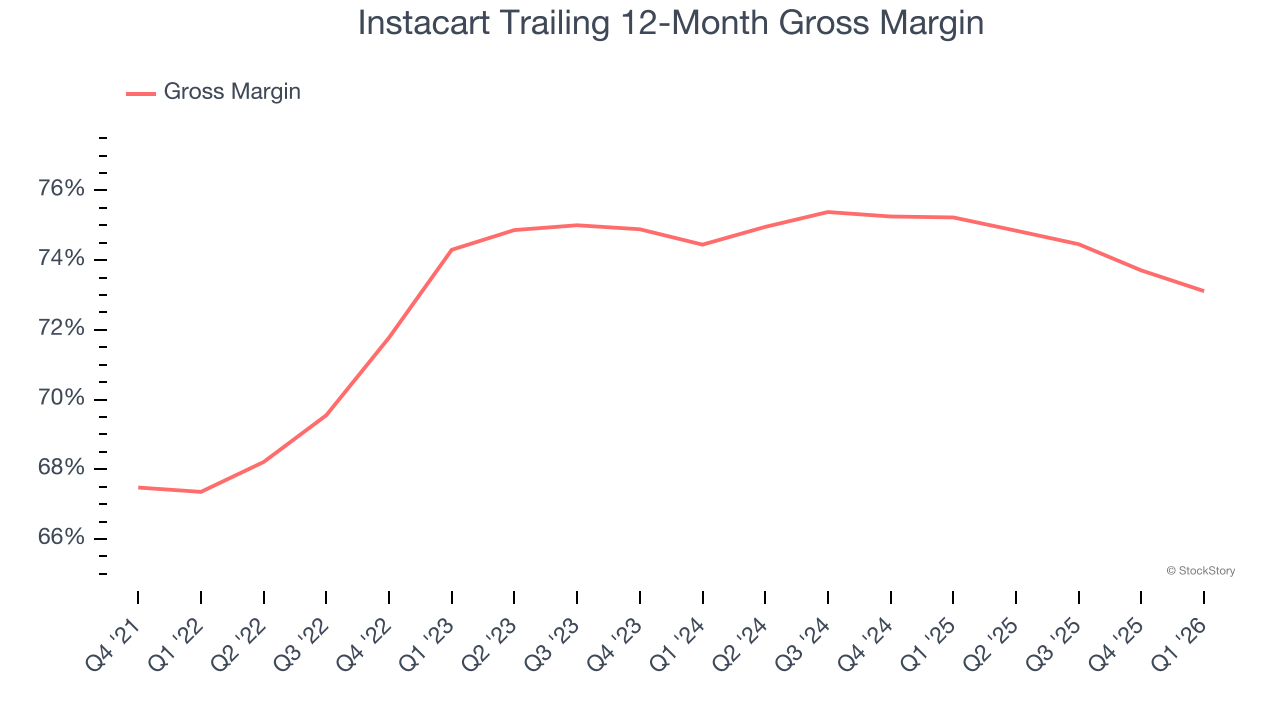 Instacart Trailing 12-Month Gross Margin