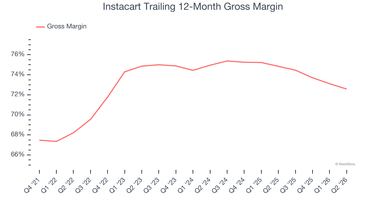 Instacart Trailing 12-Month Gross Margin