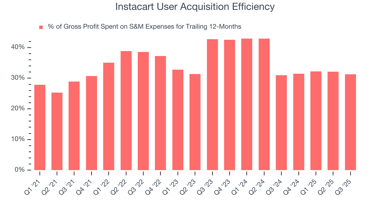 Instacart User Acquisition Efficiency