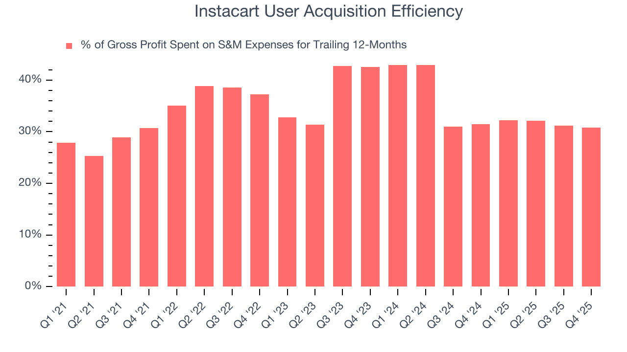 Instacart User Acquisition Efficiency