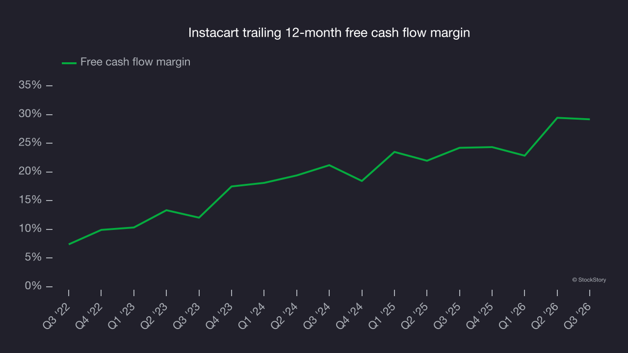 Instacart trailing 12-month free cash flow margin