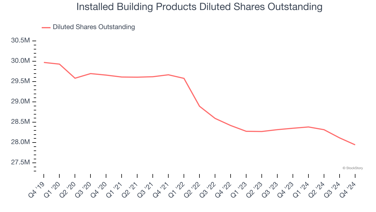 Installed Building Products Diluted Shares Outstanding