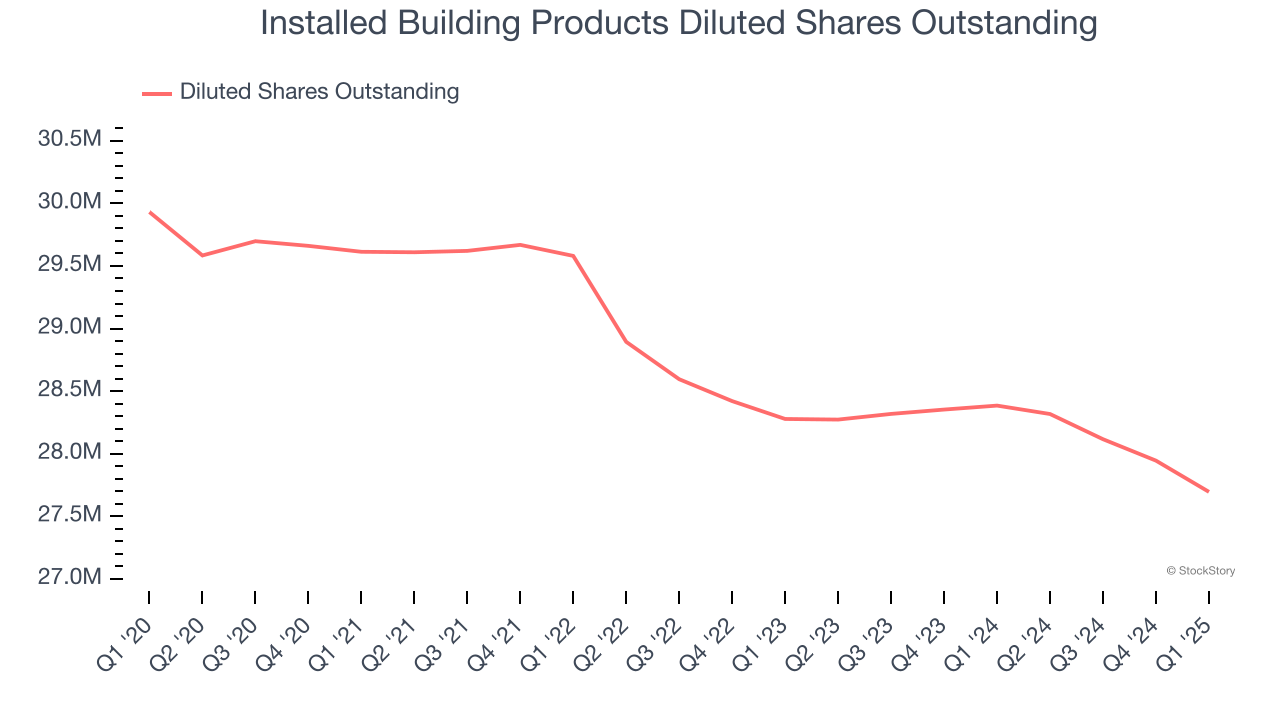 Installed Building Products Diluted Shares Outstanding