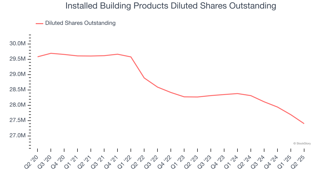 Installed Building Products Diluted Shares Outstanding