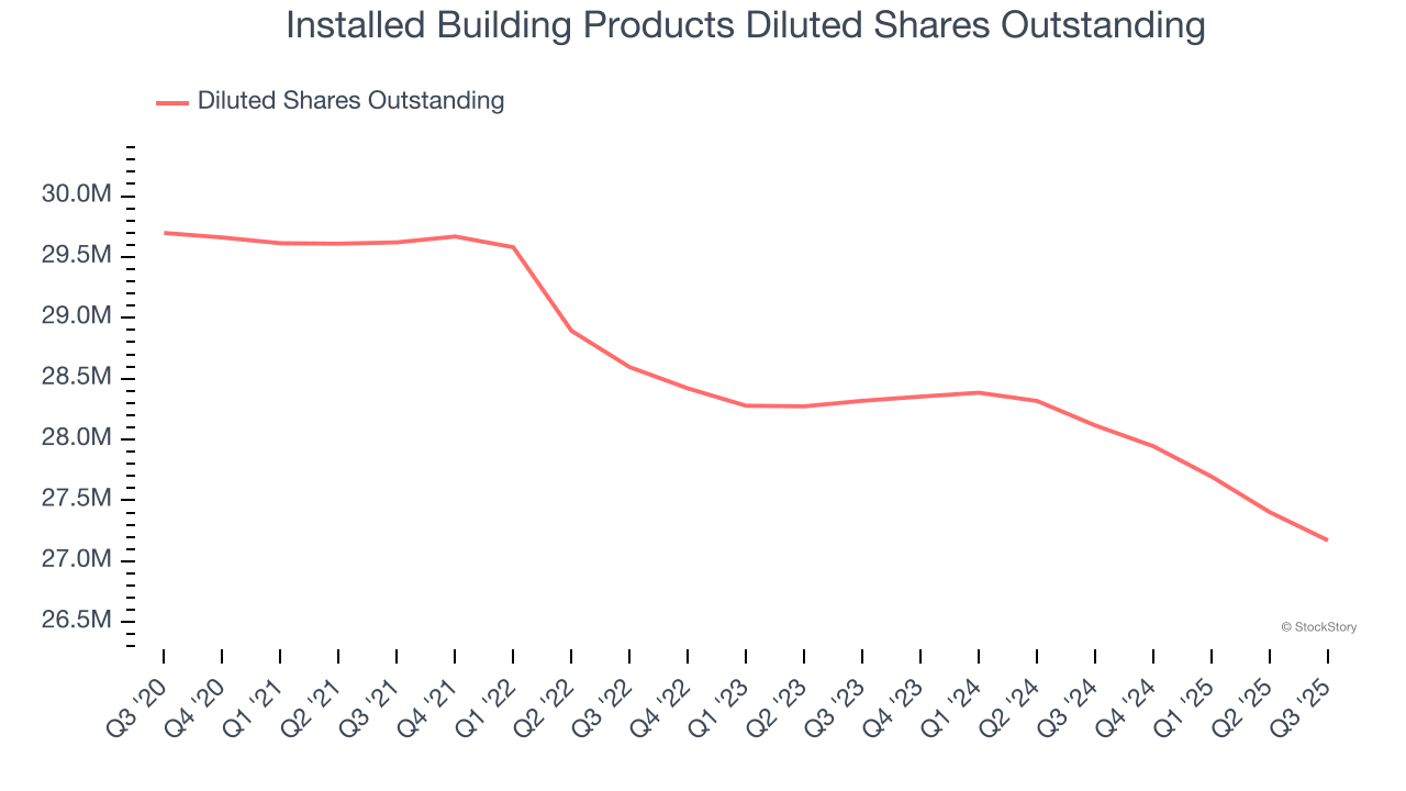 Installed Building Products Diluted Shares Outstanding