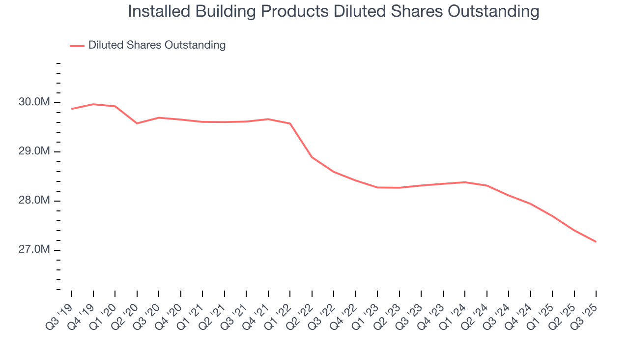 Installed Building Products Diluted Shares Outstanding